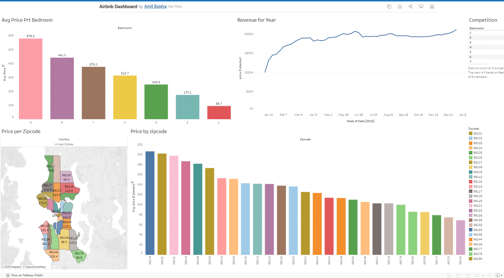 Airbnb Dashboard