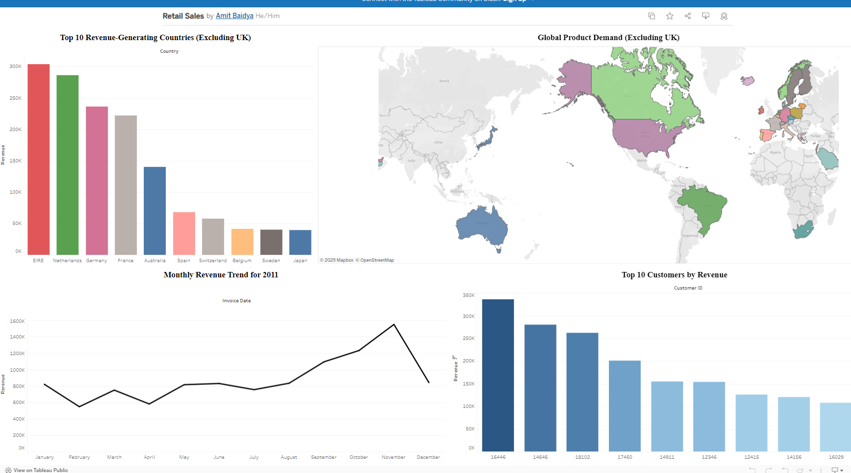 Retail Sales Dashboard